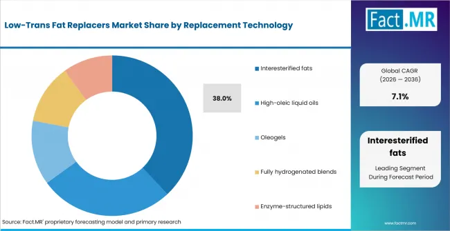 Low Trans Fat Replacers Market Analysis By Replacement Technology Low Trans Fat Replacers Market Analysis By Replacement Technology
