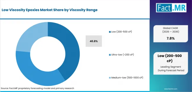 Low Viscosity Epoxies Market Analysis By Viscosity Range