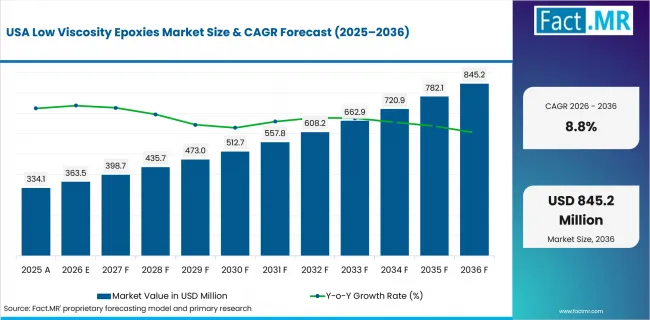 Low Viscosity Epoxies Market Country Value Analysis