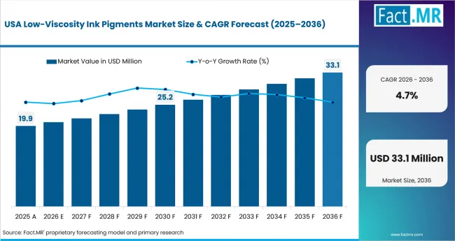 Low Viscosity Ink Pigments Market Country Value Analysis