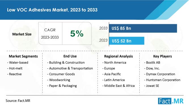 Low voc adhesives market growth forecast by Fact.MR