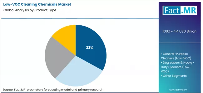 Low Voc Cleaning Chemicals Market Analysis By Product Type Low Voc Cleaning Chemicals Market Analysis By Product Type