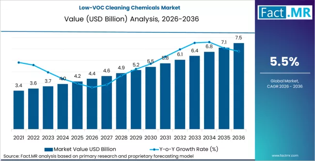 Low Voc Cleaning Chemicals Market Market Value Analysis Low Voc Cleaning Chemicals Market Market Value Analysis