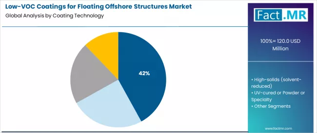 Low Voc Coatings For Floating Offshore Structures Market Analysis By Coating Technology