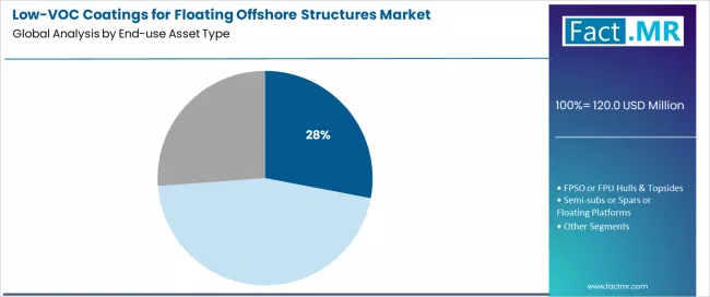 Low Voc Coatings For Floating Offshore Structures Market Analysis By End Use Asset Type