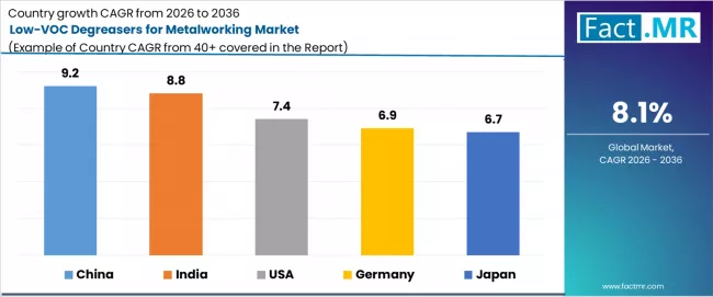 Low Voc Degreasers For Metalworking Market Cagr Analysis By Country