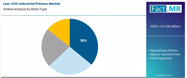 Low Voc Industrial Primers Market Analysis By Resin Type Low Voc Industrial Primers Market Analysis By Resin Type