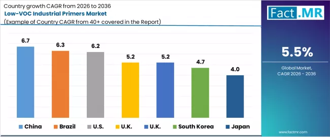 Low Voc Industrial Primers Market Cagr Analysis By Country Low Voc Industrial Primers Market Cagr Analysis By Country