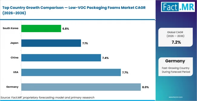 Low Voc Packaging Foams Market Cagr Analysis By Country