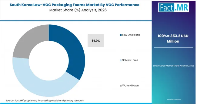 Low Voc Packaging Foams Market South Korea Market Share Analysis By Voc Performance