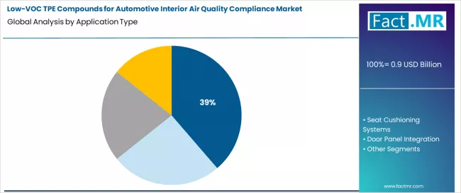 Low Voc Tpe Compounds For Automotive Interior Air Quality Compliance Market Analysis By Application Type Low Voc Tpe Compounds For Automotive Interior Air Quality Compliance Market Analysis By Application Type