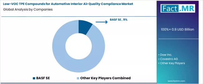 Low Voc Tpe Compounds For Automotive Interior Air Quality Compliance Market Analysis By Company Low Voc Tpe Compounds For Automotive Interior Air Quality Compliance Market Analysis By Company