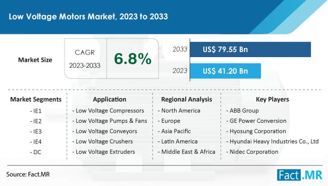 Low Voltage Motors Market  Size, Share, Trends, Growth, Demand and Sales Forecast Report by Fact.MR