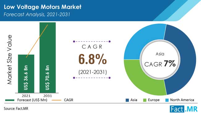 Low voltage motors market forecast analysis by Fact.MR