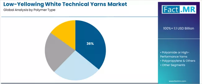 Low Yellowing White Technical Yarns Market Analysis By Polymer Type