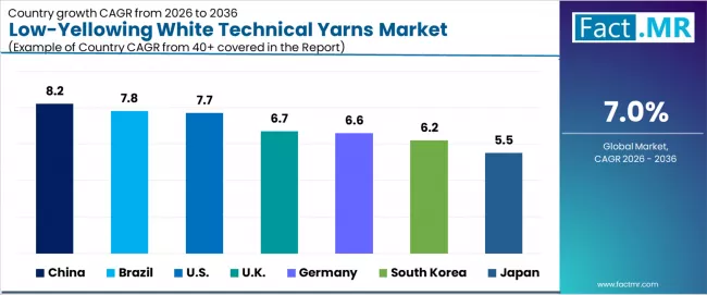 Low Yellowing White Technical Yarns Market Cagr Analysis By Country