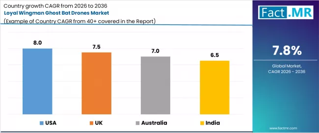 Loyal Wingman Ghost Bat Drones Market Cagr Analysis By Country Loyal Wingman Ghost Bat Drones Market Cagr Analysis By Country