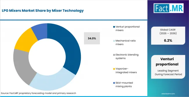 Lpg Mixers Market Analysis By Mixer Technology Lpg Mixers Market Analysis By Mixer Technology