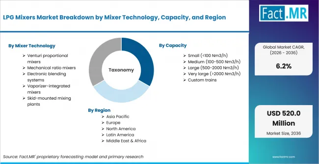 Lpg Mixers Market Breakdown By Mixer Technology, Capacity, And Region Lpg Mixers Market Breakdown By Mixer Technology, Capacity, And Region