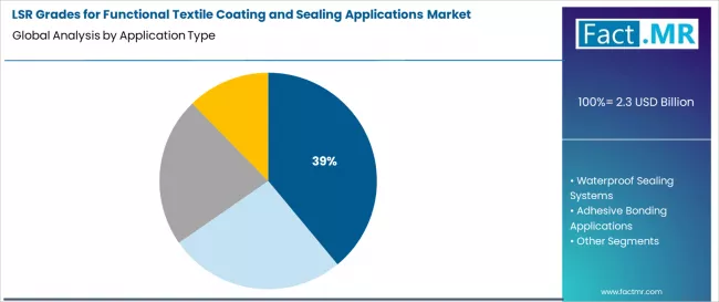 Lsr Grades For Functional Textile Coating And Sealing Applications Market Analysis By Application Type Lsr Grades For Functional Textile Coating And Sealing Applications Market Analysis By Application Type