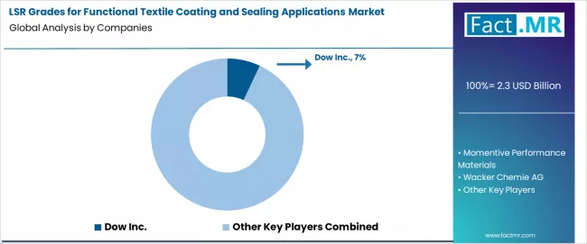 Lsr Grades For Functional Textile Coating And Sealing Applications Market Analysis By Company Lsr Grades For Functional Textile Coating And Sealing Applications Market Analysis By Company