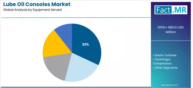 Lube Oil Consoles Market Analysis By Equipment Served