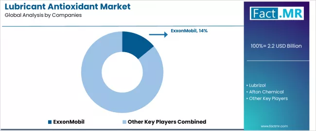 Lubricant Antioxidant Market Analysis By Company
