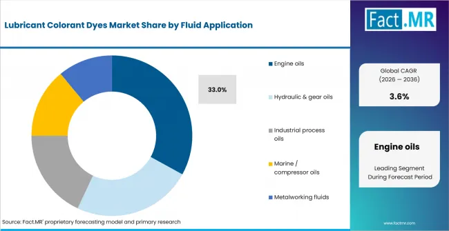 Lubricant Colorant Dyes Market Analysis By Fluid Application