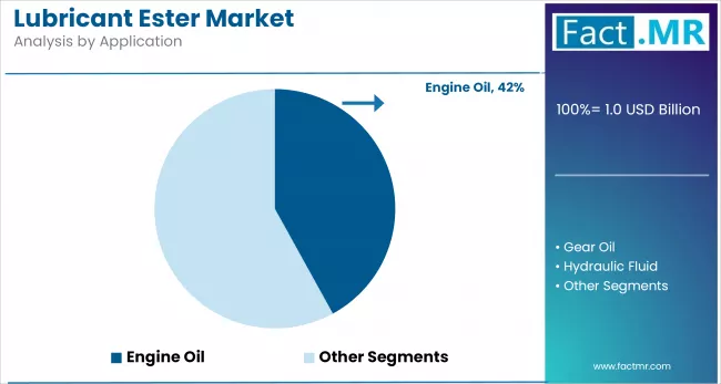 Lubricant Ester Market By Application