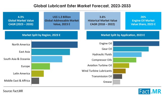 Lubricant Ester Market Size, Share, Trends, Growth, Demand and Sales Forecast Report by Fact.MR