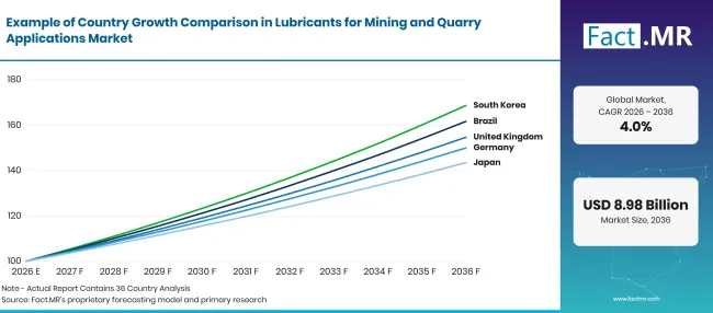 Lubricants For Mining And Quarry Applications Market Growth Index Lubricants For Mining And Quarry Applications Market Growth Index
