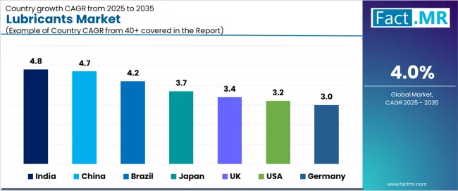 Lubricants Market Cagr Analysis By Country Lubricants Market Cagr Analysis By Country