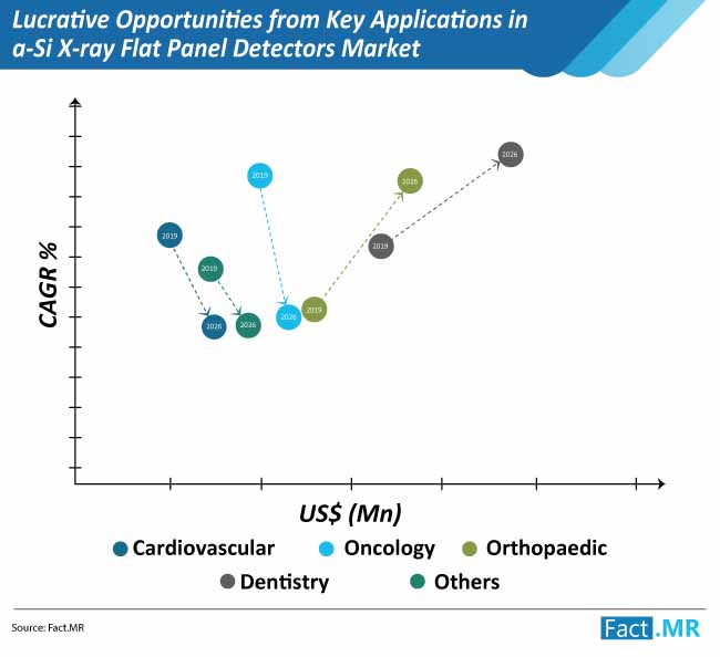 lucrative opportunities from key applications in a si x ray flat panel detectors market