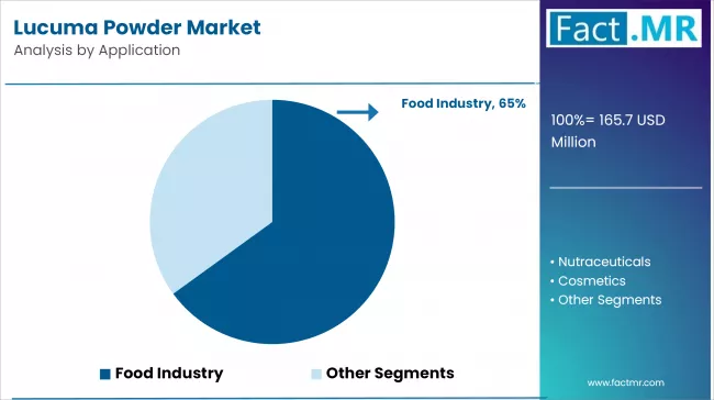 Lucuma Powder Market Analysis By Application