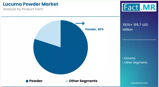 Lucuma Powder Market Analysis By Product Form