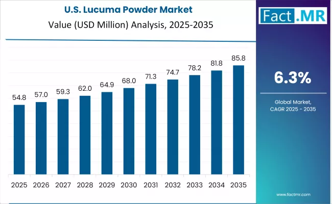 Lucuma Powder Market Country Value Analysis