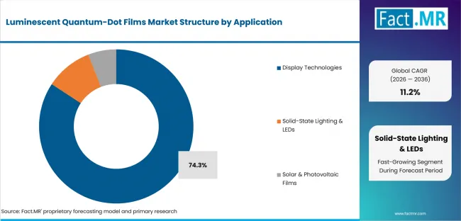 Luminescent Quantum Dot Films Market Analysis By Application Luminescent Quantum Dot Films Market Analysis By Application