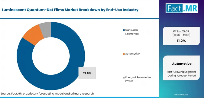 Luminescent Quantum Dot Films Market Analysis By End Use Industry Luminescent Quantum Dot Films Market Analysis By End Use Industry