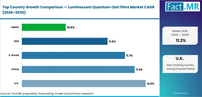 Luminescent Quantum Dot Films Market Cagr Analysis By Country Luminescent Quantum Dot Films Market Cagr Analysis By Country