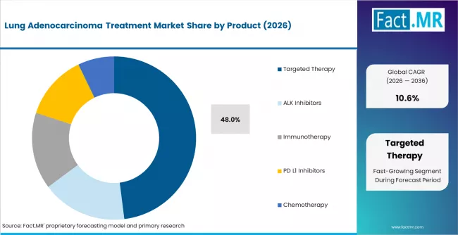 Lung Adenocarcinoma Treatment Market Analysis By Product Lung Adenocarcinoma Treatment Market Analysis By Product