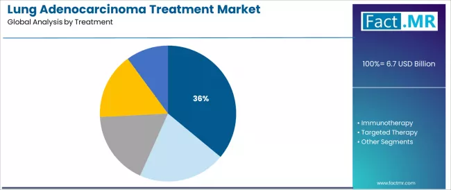 Lung Adenocarcinoma Treatment Market Analysis By Treatment