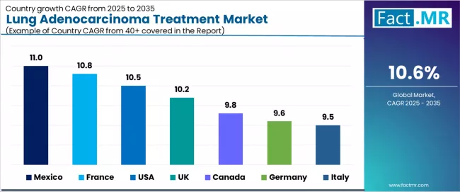 Lung Adenocarcinoma Treatment Market Cagr Analysis By Country
