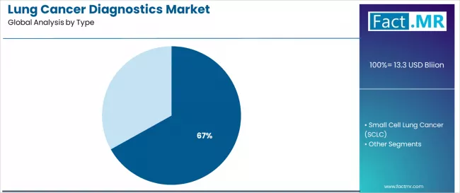 Lung Cancer Diagnostics Market Analysis By Type Lung Cancer Diagnostics Market Analysis By Type