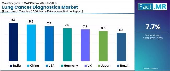 Lung Cancer Diagnostics Market Cagr Analysis By Country Lung Cancer Diagnostics Market Cagr Analysis By Country