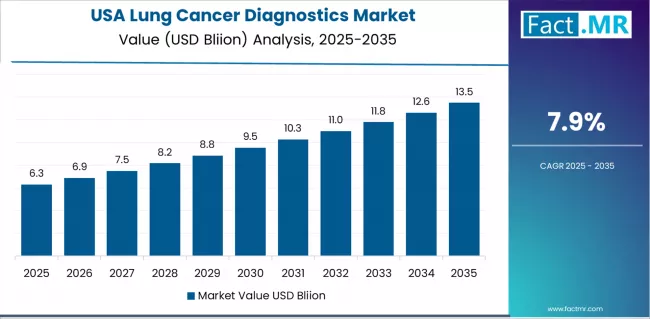 Lung Cancer Diagnostics Market Country Value Analysis Lung Cancer Diagnostics Market Country Value Analysis