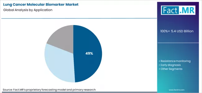 Lung Cancer Molecular Biomarker Market Analysis By Application