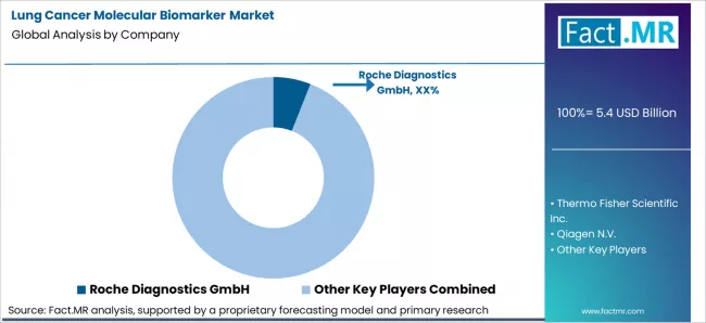 Lung Cancer Molecular Biomarker Market Analysis By Company