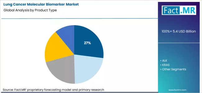 Lung Cancer Molecular Biomarker Market Analysis By Product Type