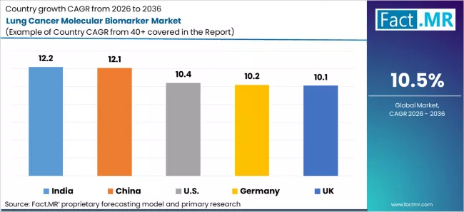 Lung Cancer Molecular Biomarker Market Cagr Analysis By Country