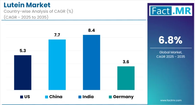 Lutein Market By Country